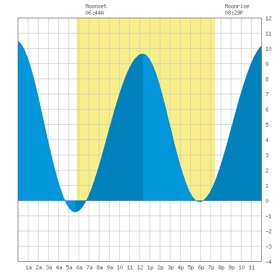 Matinicus Harbor tide chart for Monday, August 23, 2021