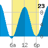 Matinicus Harbor tide chart for Monday, August 23, 2021