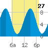 Matinicus Harbor tide chart for Friday, August 27, 2021