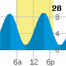 Matinicus Harbor tide chart for Saturday, August 28, 2021