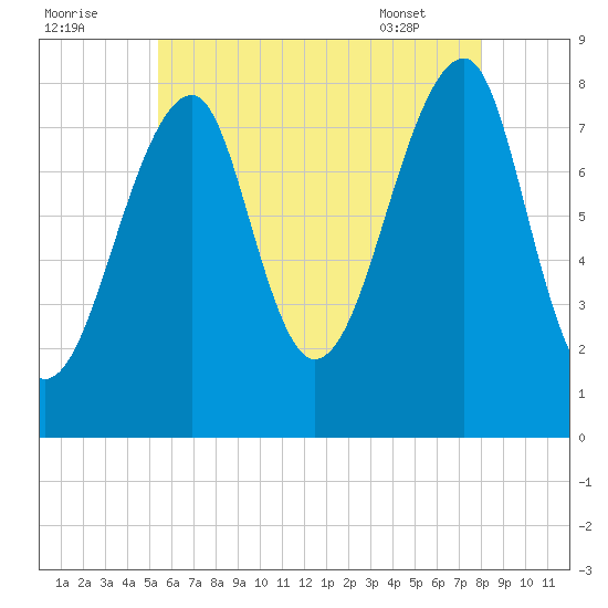 Matinicus Harbor tide chart for Monday, August 2, 2021