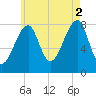 Matinicus Harbor tide chart for Monday, August 2, 2021