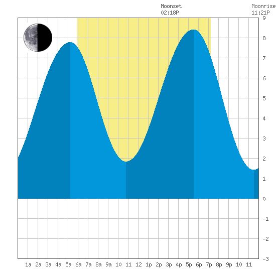 Matinicus Harbor tide chart for Monday, August 30, 2021
