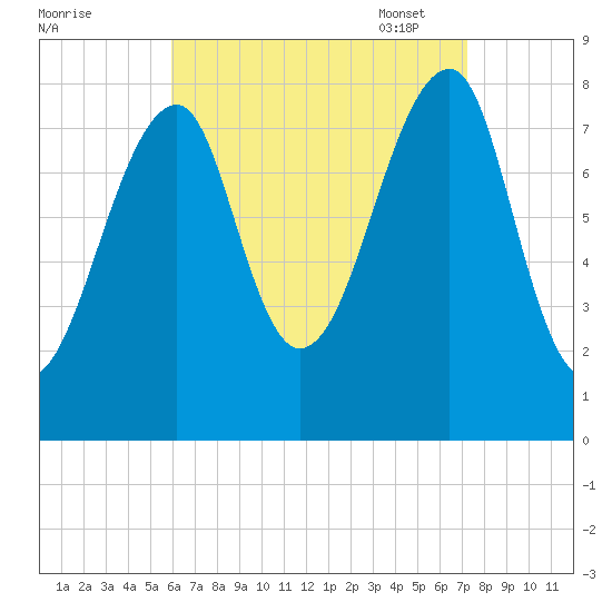 Matinicus Harbor tide chart for Tuesday, August 31, 2021