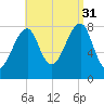 Matinicus Harbor tide chart for Tuesday, August 31, 2021