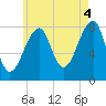 Matinicus Harbor tide chart for Wednesday, August 4, 2021