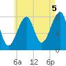 Matinicus Harbor tide chart for Thursday, August 5, 2021