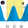Matinicus Harbor tide chart for Sunday, August 8, 2021