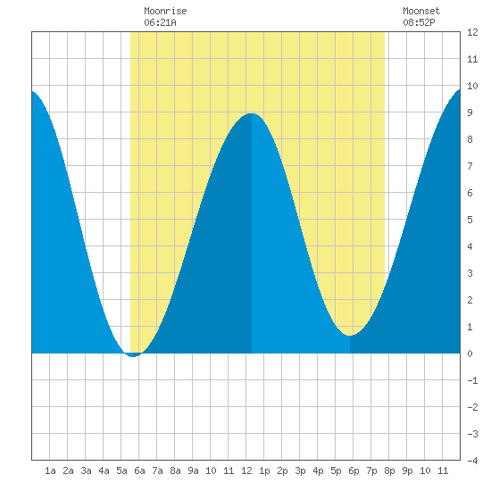 Matinicus Harbor tide chart for Monday, August 9, 2021