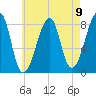 Matinicus Harbor tide chart for Monday, August 9, 2021