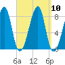 Matinicus Harbor tide chart for Friday, September 10, 2021