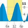 Matinicus Harbor tide chart for Saturday, September 11, 2021