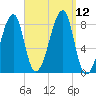 Matinicus Harbor tide chart for Sunday, September 12, 2021