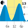 Matinicus Harbor tide chart for Monday, September 13, 2021