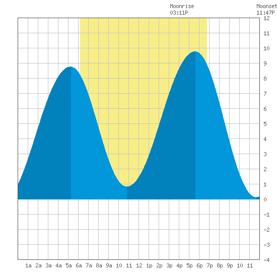 Matinicus Harbor tide chart for Tuesday, September 14, 2021