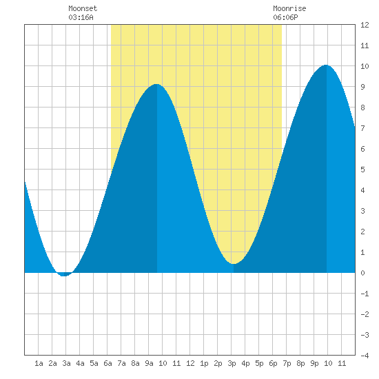 Matinicus Harbor tide chart for Saturday, September 18, 2021