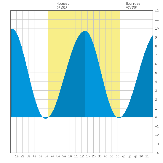 Matinicus Harbor tide chart for Wednesday, September 22, 2021