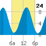 Matinicus Harbor tide chart for Friday, September 24, 2021