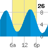 Matinicus Harbor tide chart for Sunday, September 26, 2021