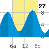 Matinicus Harbor tide chart for Monday, September 27, 2021