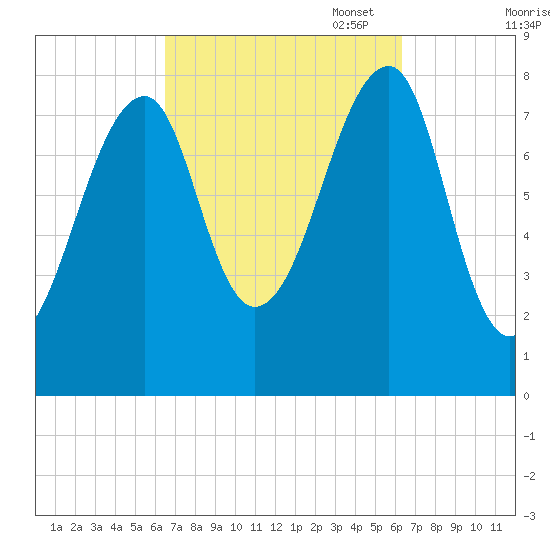 Matinicus Harbor tide chart for Wednesday, September 29, 2021