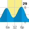 Matinicus Harbor tide chart for Wednesday, September 29, 2021