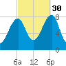 Matinicus Harbor tide chart for Thursday, September 30, 2021