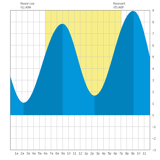 Matinicus Harbor tide chart for Friday, September 3, 2021