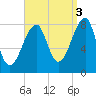 Matinicus Harbor tide chart for Friday, September 3, 2021