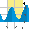 Matinicus Harbor tide chart for Saturday, September 4, 2021