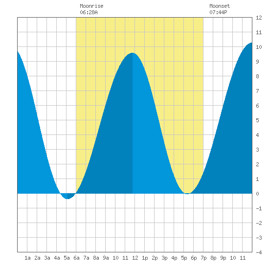Matinicus Harbor tide chart for Tuesday, September 7, 2021