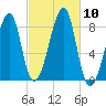 Matinicus Harbor tide chart for Sunday, October 10, 2021
