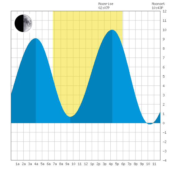 Matinicus Harbor tide chart for Tuesday, October 12, 2021