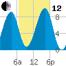Matinicus Harbor tide chart for Tuesday, October 12, 2021