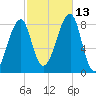 Matinicus Harbor tide chart for Wednesday, October 13, 2021