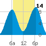 Matinicus Harbor tide chart for Thursday, October 14, 2021