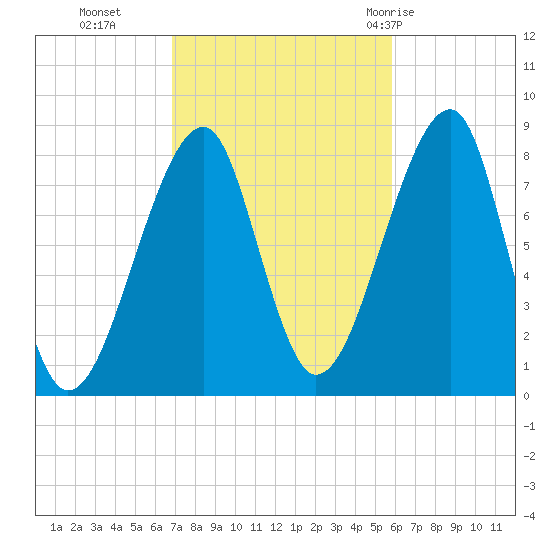 Matinicus Harbor tide chart for Saturday, October 16, 2021