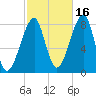 Matinicus Harbor tide chart for Saturday, October 16, 2021