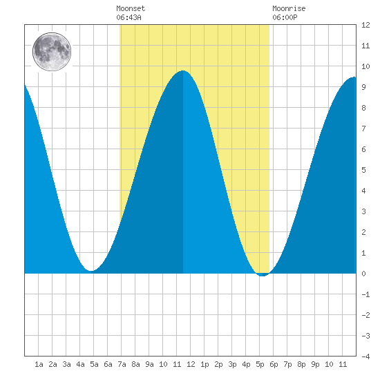Matinicus Harbor tide chart for Wednesday, October 20, 2021