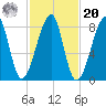 Matinicus Harbor tide chart for Wednesday, October 20, 2021