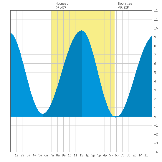 Matinicus Harbor tide chart for Thursday, October 21, 2021