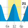 Matinicus Harbor tide chart for Thursday, October 21, 2021