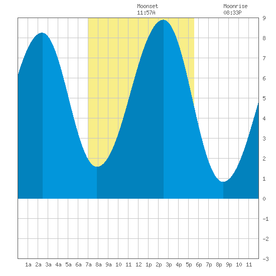 Matinicus Harbor tide chart for Monday, October 25, 2021