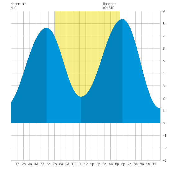 Matinicus Harbor tide chart for Friday, October 29, 2021