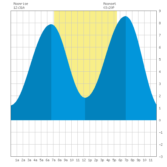 Matinicus Harbor tide chart for Saturday, October 30, 2021