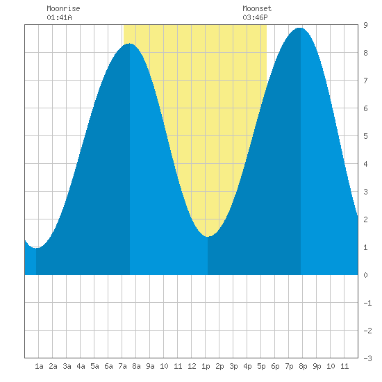 Matinicus Harbor tide chart for Sunday, October 31, 2021