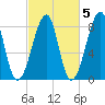 Matinicus Harbor tide chart for Tuesday, October 5, 2021