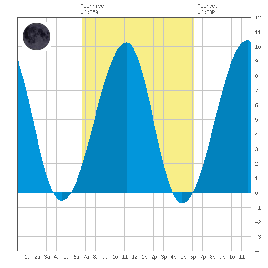 Matinicus Harbor tide chart for Wednesday, October 6, 2021
