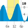 Matinicus Harbor tide chart for Wednesday, November 10, 2021