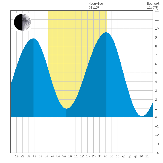 Matinicus Harbor tide chart for Thursday, November 11, 2021